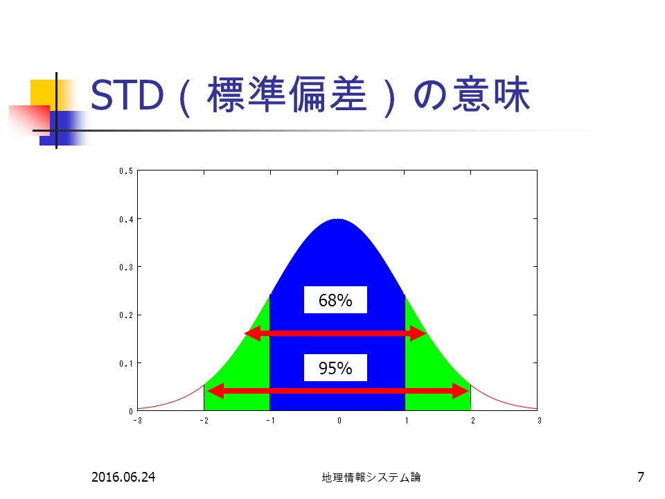 地理情報システム論 7 STD （標準偏差）の意味 68% 95%