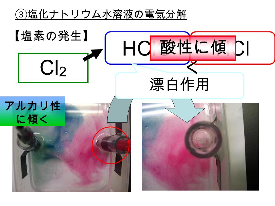 ③塩化ナトリウム水溶液の電気分解 Cl 2 HClO HCl 漂白作用 酸性に傾 く 【塩素の発生】 アルカリ性 に傾く