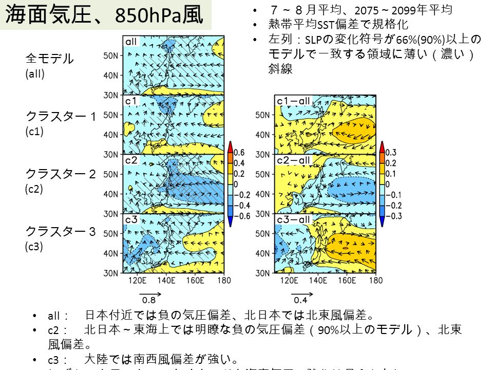 海面気圧、 850hPa 風 all ： 日本付近では負の気圧偏差、北日本では北東風偏差。 c2 ： 北日本～東海上では明瞭な負の気圧偏差（ 90% 以上のモデル）、北東 風偏差。 c3 ： 大陸では南西風偏差が強い。 いずれのクラスターでもオホーツク海高気圧の強化は見られない。 ７～８月平均、 2075 ～ 2099 年平均 熱帯平均 SST 偏差で規格化 左列： SLP の変化符号が 66%(90%) 以上の モデルで一致する領域に薄い（濃い） 斜線 全モデル (all) クラスター１ (c1) クラスター２ (c2) クラスター３ (c3)