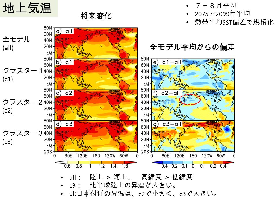 地上気温 all ： 陸上 ＞ 海上、 高緯度 ＞ 低緯度 c3 ： 北半球陸上の昇温が大きい。 北日本付近の昇温は、 c2 で小さく、 c3 で大きい。 ７～８月平均 2075 ～ 2099 年平均 熱帯平均 SST 偏差で規格化 全モデル (all) クラスター１ (c1) クラスター２ (c2) クラスター３ (c3) 将来変化 全モデル平均からの偏差