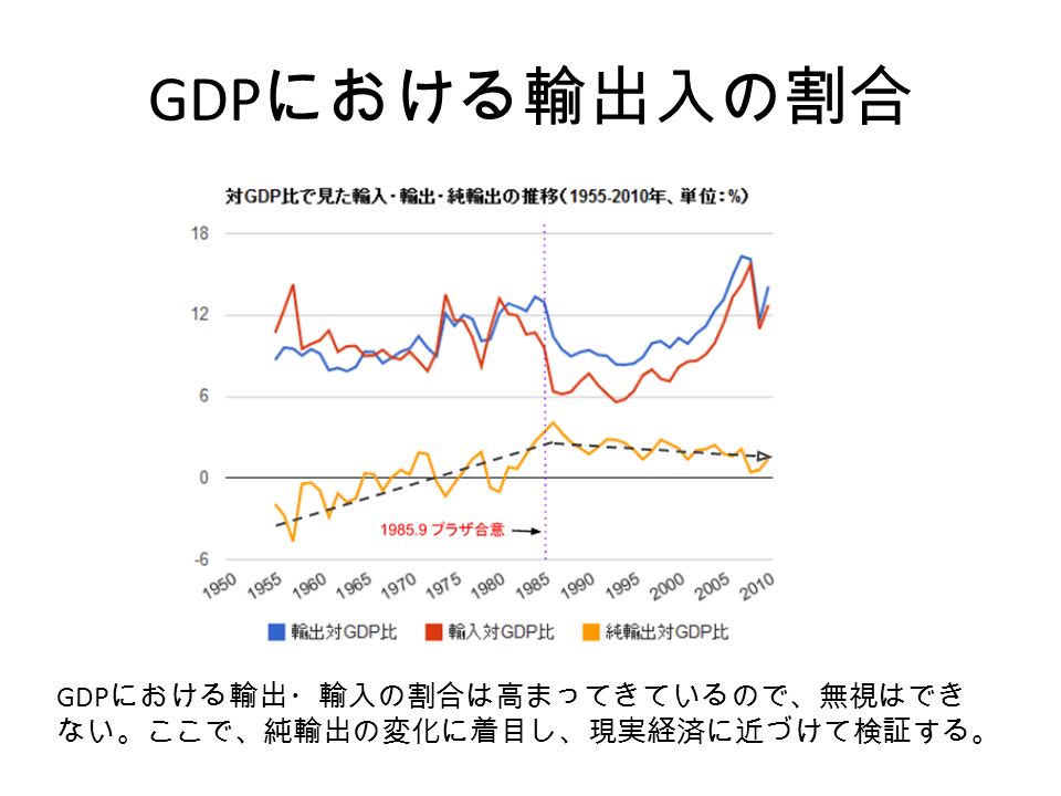 GDP における輸出入の割合 GDP における輸出・輸入の割合は高まってきているので、無視はでき ない。ここで、純輸出の変化に着目し、現実経済に近づけて検証する。