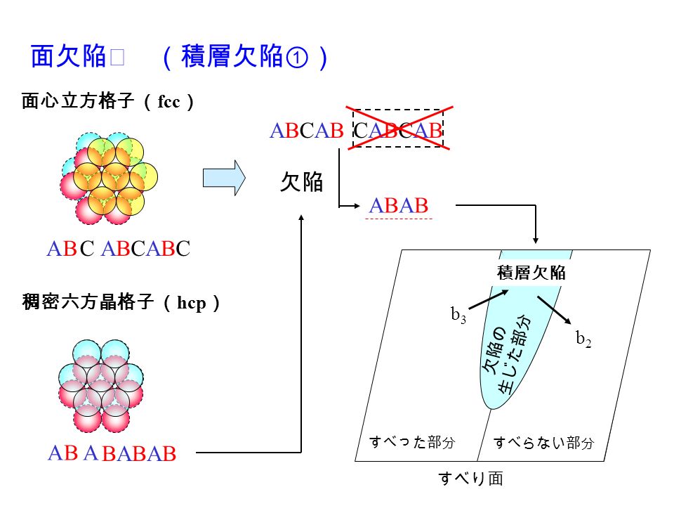 面欠陥Ⅲ （積層欠陥①） 面心立方格子 （ fcc ） 稠密六方晶格子 （ hcp ） A B C ABCABCABCABC A B A BABABBABAB すべり面 すべった部分 すべらない部分 b1b1 欠陥の 生じた部分 b2b2 b3b3 積層欠陥 すべらない部分 すべった部分 ABCABABCABCABCABCABCAB 欠陥 ABABABAB