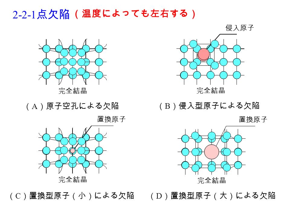 2-2-1 点欠陥 完全結晶 （ A ）原子空孔による欠陥 完全結晶 （ B ）侵入型原子による欠陥 （ C ）置換型原子（小）による欠陥 侵入原子 （ D ）置換型原子（大）による欠陥 置換原子 （温度によっても左右する）