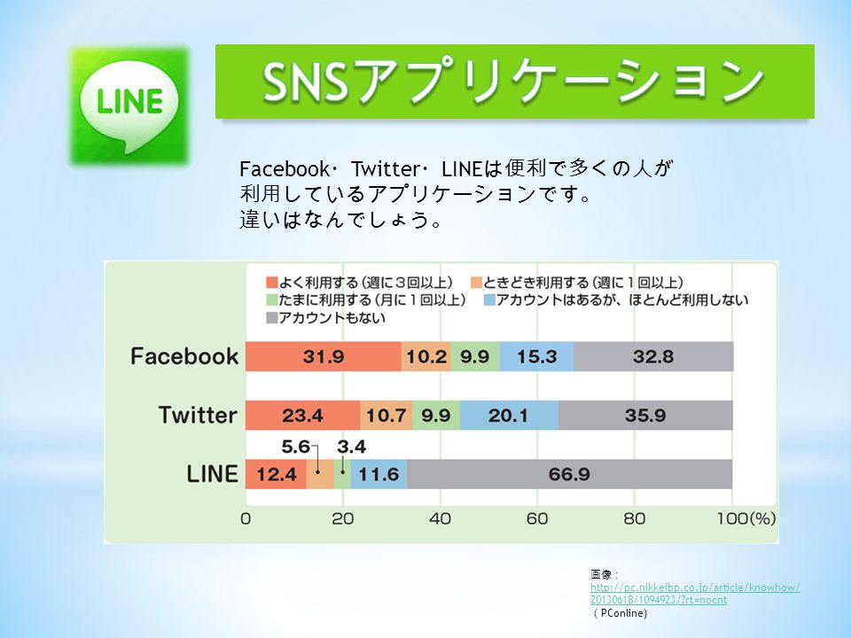 画像： / / rt=nocnt （ PConline) Facebook ・ Twitter ・ LINE は便利で多くの人が 利用しているアプリケーションです。 違いはなんでしょう。