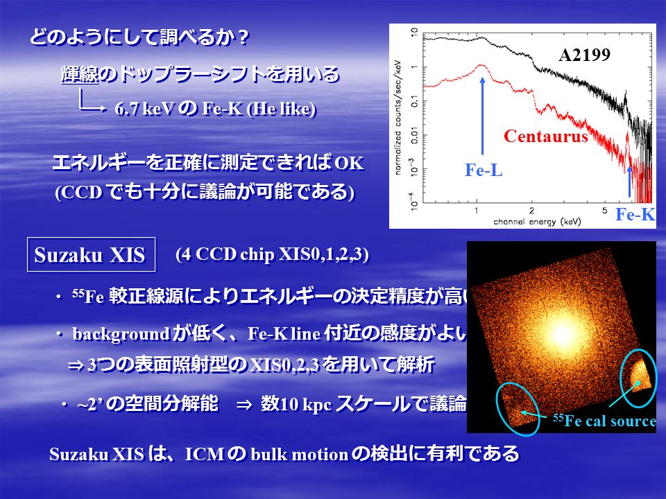どのようにして調べるか？ 輝線のドップラーシフトを用いる 6.7 keV の Fe-K (He like) A2199 Centaurus Fe-L Fe-K Suzaku XIS ・ background が低く、 Fe-K line 付近の感度がよい ・ ~2’ の空間分解能 ⇒ 数 10 kpc スケールで議論 ・ 55 Fe 較正線源によりエネルギーの決定精度が高い Suzaku XIS は、 ICM の bulk motion の検出に有利である ⇒ 3 つの表面照射型の XIS0,2,3 を用いて解析 エネルギーを正確に測定できれば OK (CCD でも十分に議論が可能である ) 55 Fe cal source (4 CCD chip XIS0,1,2,3)