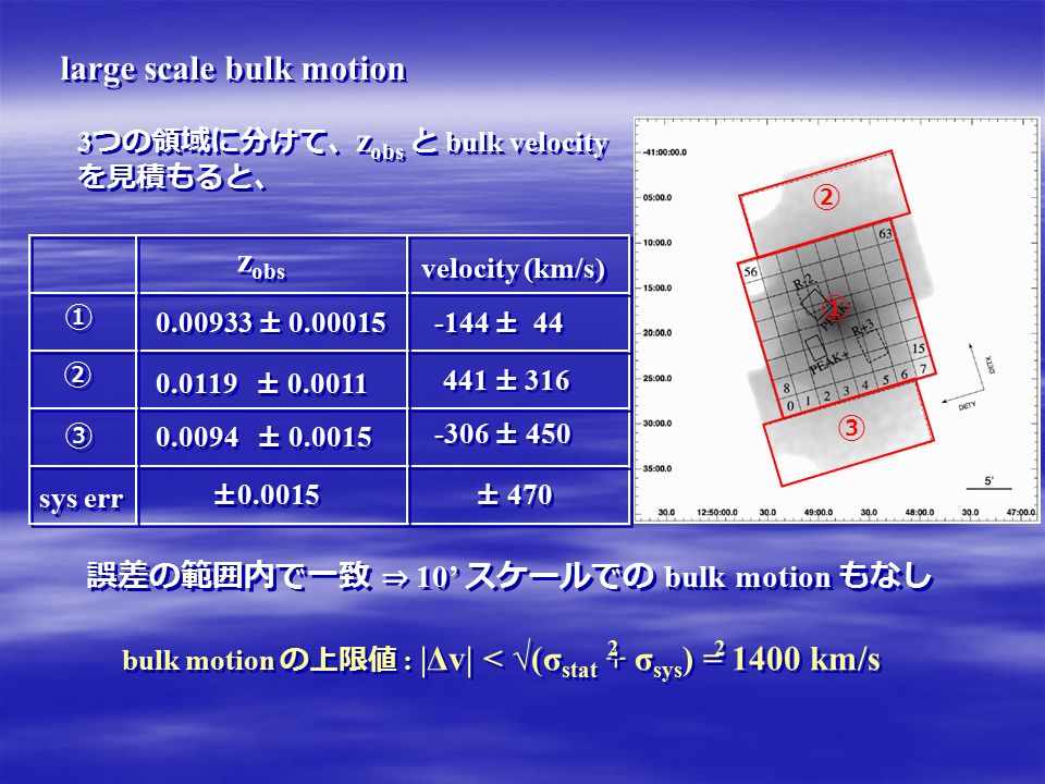 large scale bulk motion ① ① ② ② ③ ③ sys err z obs velocity (km/s) ± ± ± ± ± ± ± ± 44 3 つの領域に分けて、 z obs と bulk velocity を見積もると、 3 つの領域に分けて、 z obs と bulk velocity を見積もると、 誤差の範囲内で一致 ⇒ 10’ スケールでの bulk motion もなし bulk motion の上限値 : |Δv| < √(σ stat + σ sys ) = 1400 km/s ① ② ③