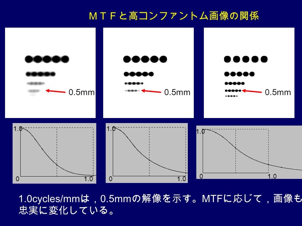 ＭＴＦと高コンファントム画像の関係 mm 1.0cycles/mm は， 0.5mm の解像を示す。 MTF に応じて，画像も 忠実に変化している。