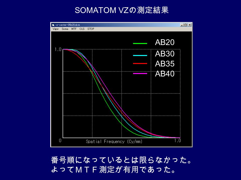 AB20 AB30 AB35 AB40 SOMATOM VZ の測定結果 番号順になっているとは限らなかった。 よってＭＴＦ測定が有用であった。