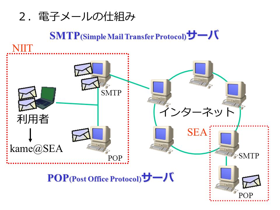 ２．電子メールの仕組み 利用者 SMTP (Simple Mail Transfer Protocol) サーバ POP (Post Office Protocol) サーバ インターネット SMTP POP NIIT SEA