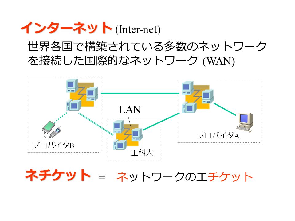ネチケット = ネットワークのエチケット インターネット インターネット (Inter-net) 世界各国で構築されている多数のネットワーク を接続した国際的なネットワーク (WAN) 工科大 プロバイダ A プロバイダ B LAN