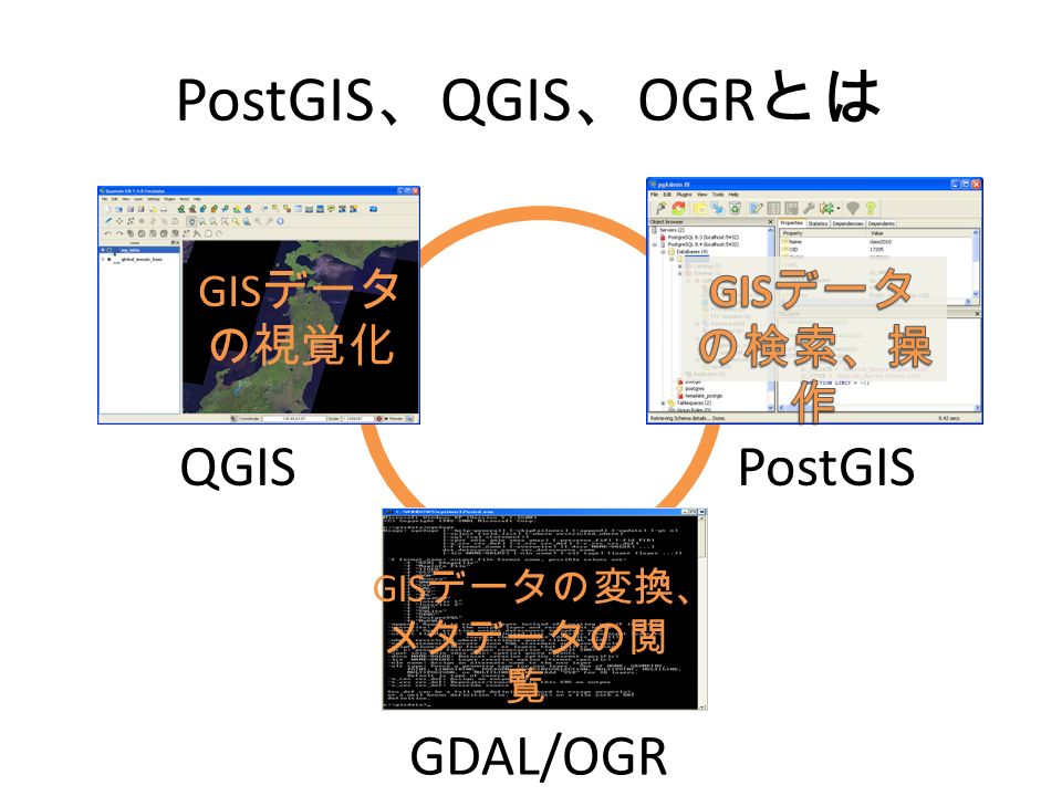 PostGIS 、 QGIS 、 OGR とは QGISPostGIS GDAL/OGR GIS データ の視覚化 GIS データの変換、 メタデータの閲 覧