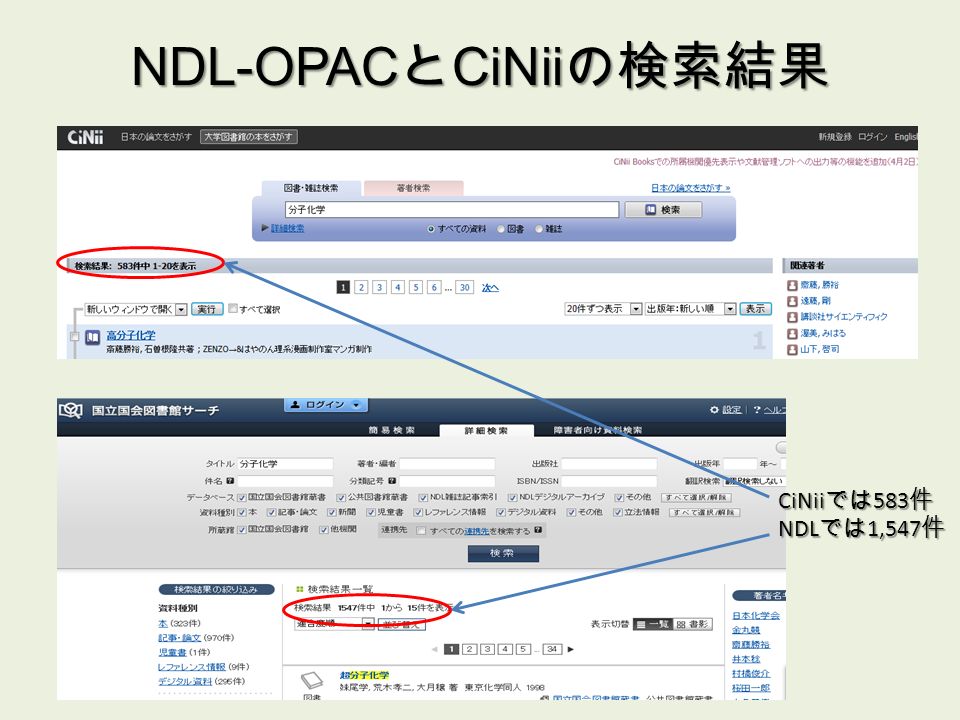 NDL-OPAC と CiNii の検索結果 CiNii では 583 件 NDL では 1,547 件
