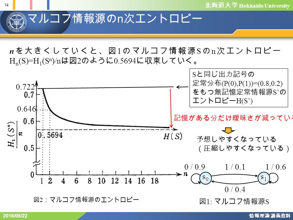 北海道大学 Hokkaido University 14 情報理論 講義資料 2016/06/22 マルコフ情報源の n 次エントロピー n を大きくしていくと、図 1 のマルコフ情報源 S の n 次エントロピー H n (S)=H 1 (S n )/n は図 2 のように に収束していく。 図 2 ：マルコフ情報源のエントロピー S と同じ出力記号の 定常分布 (P(0),P(1))=(0.8,0.2) をもつ無記憶定常情報源 S’ の エントロピー H(S’) 記憶がある分だけ曖昧さが減っている 予想しやすくなっている （圧縮しやすくなっている） s0s0 s1s1 0 / 0.91 / 0.61 / / 0.4 図 1: マルコフ情報源 S