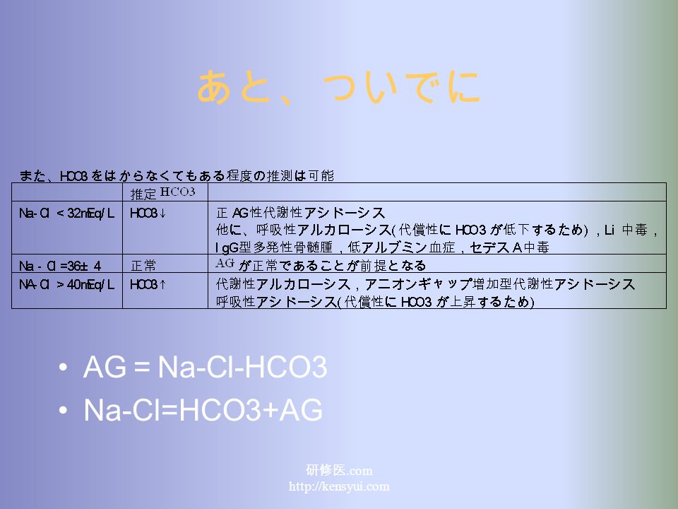 あと、ついでに AG ＝ Na-Cl-HCO3 Na-Cl=HCO3+AG 研修医.com