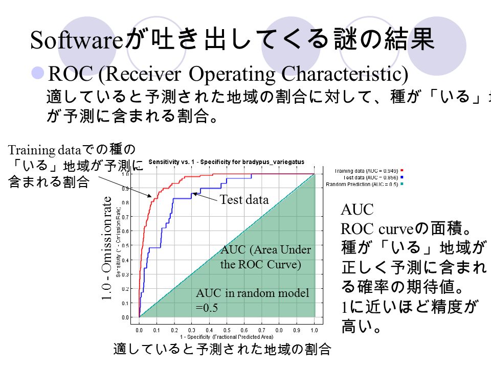 Software が吐き出してくる謎の結果 ROC (Receiver Operating Characteristic) 適していると予測された地域の割合 AUC ROC curve の面積。 種が「いる」地域が 正しく予測に含まれ る確率の期待値。 1 に近いほど精度が 高い。 AUC (Area Under the ROC Curve) AUC in random model =0.5 適していると予測された地域の割合に対して、種が「いる」地域 が予測に含まれる割合。 Omission rate Training data での種の 「いる」地域が予測に 含まれる割合 Test data