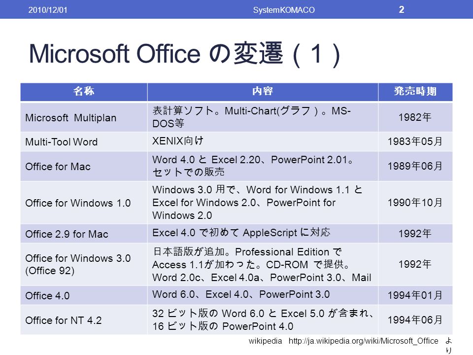 Microsoft Office の変遷（ 1 ） 名称内容発売時期 Microsoft Multiplan 表計算ソフト。 Multi-Chart( グラフ）。 MS- DOS 等 1982 年 Multi-Tool Word XENIX 向け 1983 年 05 月 Office for Mac Word 4.0 と Excel 2.20 、 PowerPoint 2.01 。 セットでの販売 1989 年 06 月 Office for Windows 1.0 Windows 3.0 用で、 Word for Windows 1.1 と Excel for Windows 2.0 、 PowerPoint for Windows 年 10 月 Office 2.9 for Mac Excel 4.0 で初めて AppleScript に対応 1992 年 Office for Windows 3.0 (Office 92) 日本語版が追加。 Professional Edition で Access 1.1 が加わった。 CD-ROM で提供。 Word 2.0c 、 Excel 4.0a 、 PowerPoint 3.0 、 Mail 1992 年 Office 4.0 Word 6.0 、 Excel 4.0 、 PowerPoint 年 01 月 Office for NT ビット版の Word 6.0 と Excel 5.0 が含まれ、 16 ビット版の PowerPoint 年 06 月 2010/12/01SystemKOMACO 2 wikipedia   よ り