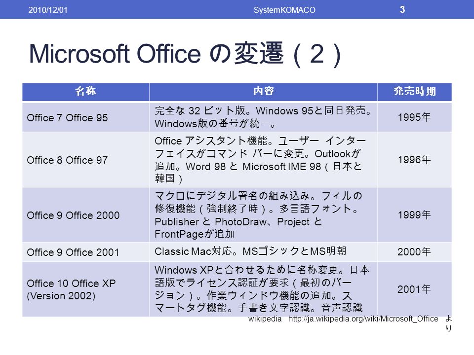Microsoft Office の変遷（ 2 ） 名称内容発売時期 Office 7 Office 95 完全な 32 ビット版。 Windows 95 と同日発売。 Windows 版の番号が統一。 1995 年 Office 8 Office 97 Office アシスタント機能。ユーザー インター フェイスがコマンド バーに変更。 Outlook が 追加。 Word 98 と Microsoft IME 98 （日本と 韓国） 1996 年 Office 9 Office 2000 マクロにデジタル署名の組み込み。フィルの 修復機能（強制終了時）。多言語フォント。 Publisher と PhotoDraw 、 Project と FrontPage が追加 1999 年 Office 9 Office 2001 Classic Mac 対応。 MS ゴシックと MS 明朝 2000 年 Office 10 Office XP (Version 2002) Windows XP と合わせるために名称変更。日本 語版でライセンス認証が要求（最初のバー ジョン）。作業ウィンドウ機能の追加。ス マートタグ機能。手書き文字認識。音声認識 2001 年 2010/12/01SystemKOMACO 3 wikipedia   よ り