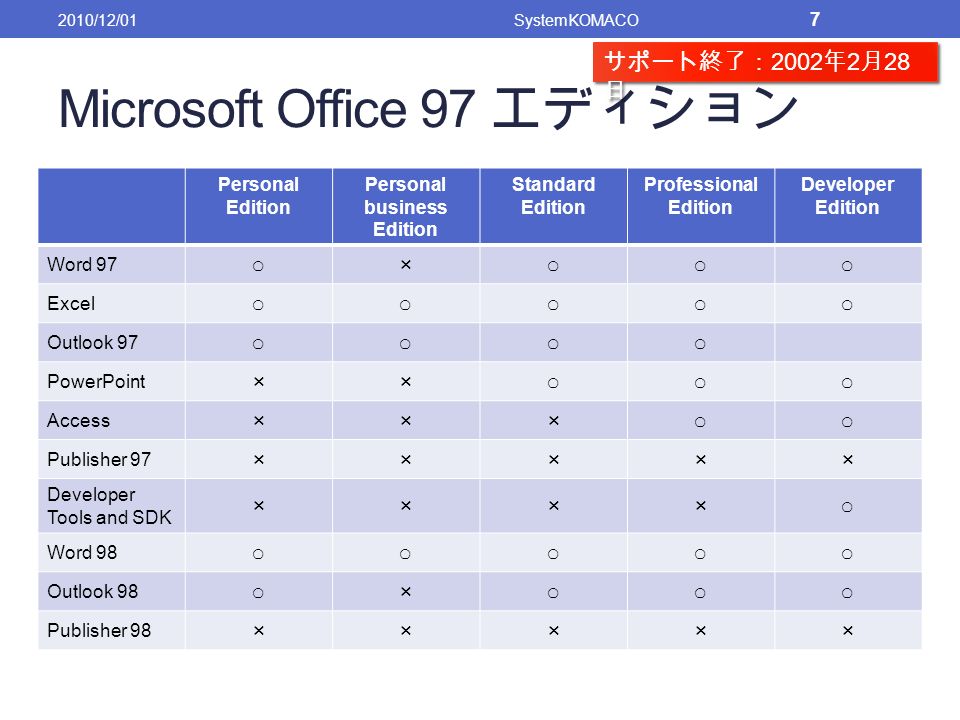 Microsoft Office 97 エディション Personal Edition Personal business Edition Standard Edition Professional Edition Developer Edition Word 97 ○×○○○ Excel ○○○○○ Outlook 97 ○○○○ PowerPoint ××○○○ Access ×××○○ Publisher 97 ××××× Developer Tools and SDK ××××○ Word 98 ○○○○○ Outlook 98 ○×○○○ Publisher 98 ××××× 2010/12/01SystemKOMACO 7 サポート終了： 2002 年 2 月 28 日