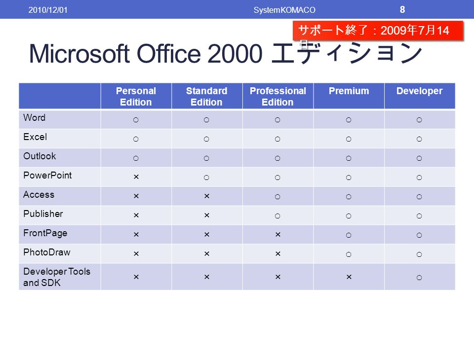 Microsoft Office 2000 エディション Personal Edition Standard Edition Professional Edition PremiumDeveloper Word ○○○○○ Excel ○○○○○ Outlook ○○○○○ PowerPoint ×○○○○ Access ××○○○ Publisher ××○○○ FrontPage ×××○○ PhotoDraw ×××○○ Developer Tools and SDK ××××○ 2010/12/01SystemKOMACO 8 サポート終了： 2009 年 7 月 14 日