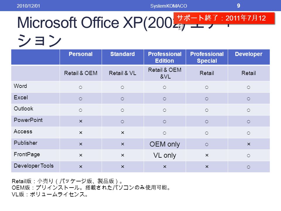 Microsoft Office XP(2002) エディ ション PersonalStandardProfessional Edition Professional Special Developer Retail & OEMRetail & VL Retail & OEM &VL Retail Word ○○○○○ Excel ○○○○○ Outlook ○○○○○ PowerPoint ×○○○○ Access ××○○○ Publisher ××OEM only○× FrontPage ××VL only×○ Developer Tools ××××○ 2010/12/01SystemKOMACO 9 Retail 版：小売り（パッケージ版、製品版）。 OEM 版：プリインストール。搭載されたパソコンのみ使用可能。 VL 版：ボリュームライセンス。 サポート終了： 2011 年 7 月 12 日