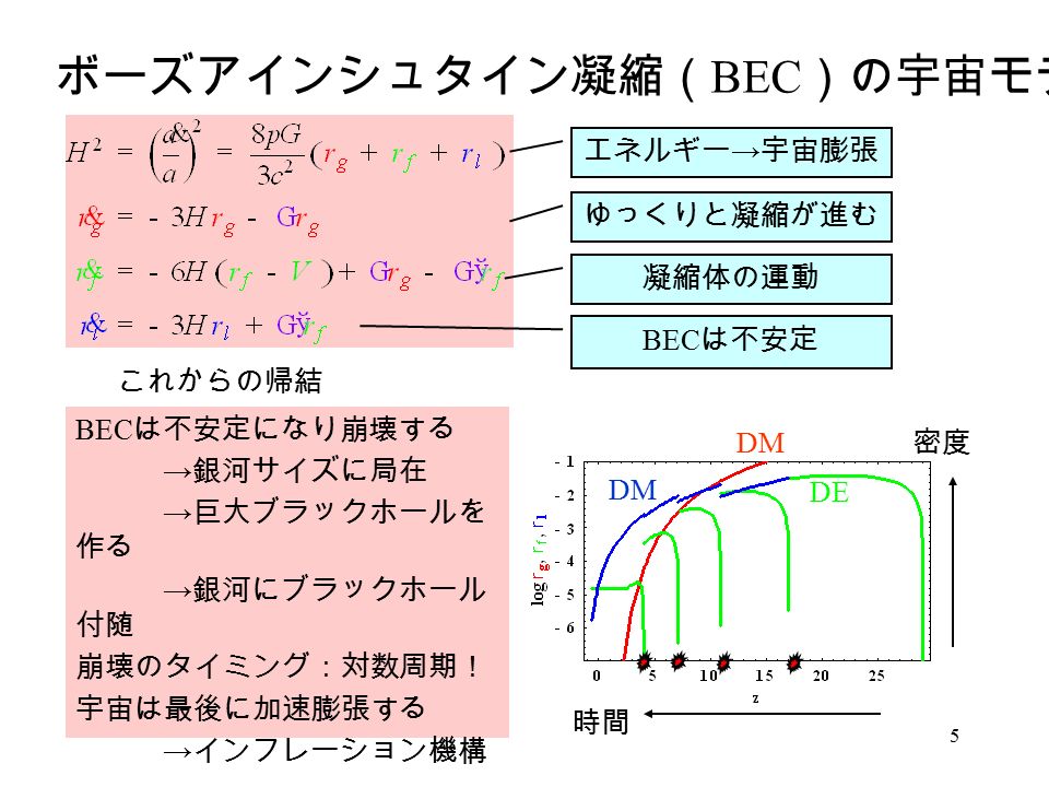 5 ボーズアインシュタイン凝縮（ BEC ）の宇宙モデル エネルギー → 宇宙膨張 ゆっくりと凝縮が進む 凝縮体の運動 BEC は不安定 BEC は不安定になり崩壊する → 銀河サイズに局在 → 巨大ブラックホールを 作る → 銀河にブラックホール 付随 崩壊のタイミング：対数周期！ 宇宙は最後に加速膨張する → インフレーション機構 … これからの帰結 時間 密度 DE DM