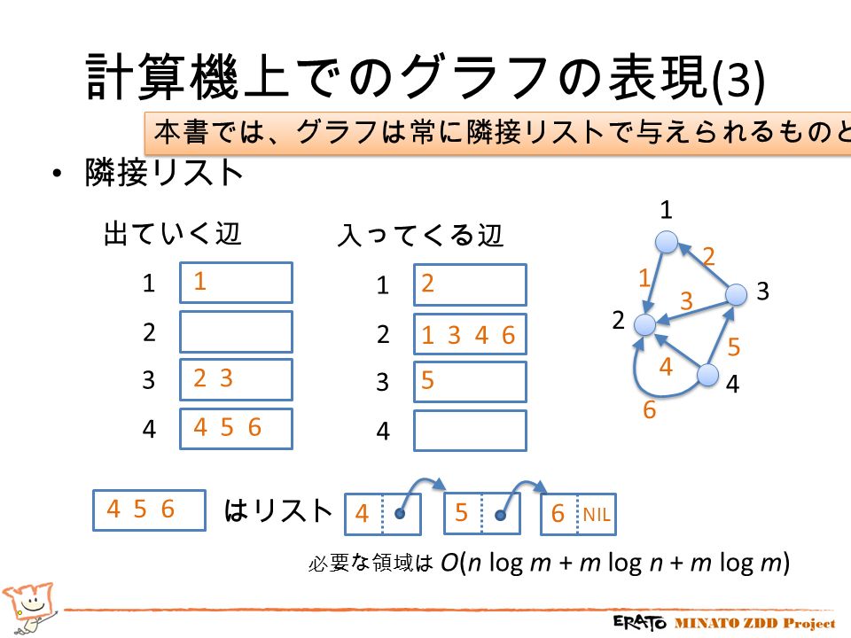 計算機上でのグラフの表現 (3) 隣接リスト 出ていく辺 入ってくる辺 はリスト NIL 必要な領域は O(n log m + m log n + m log m) 本書では、グラフは常に隣接リストで与えられるものとする