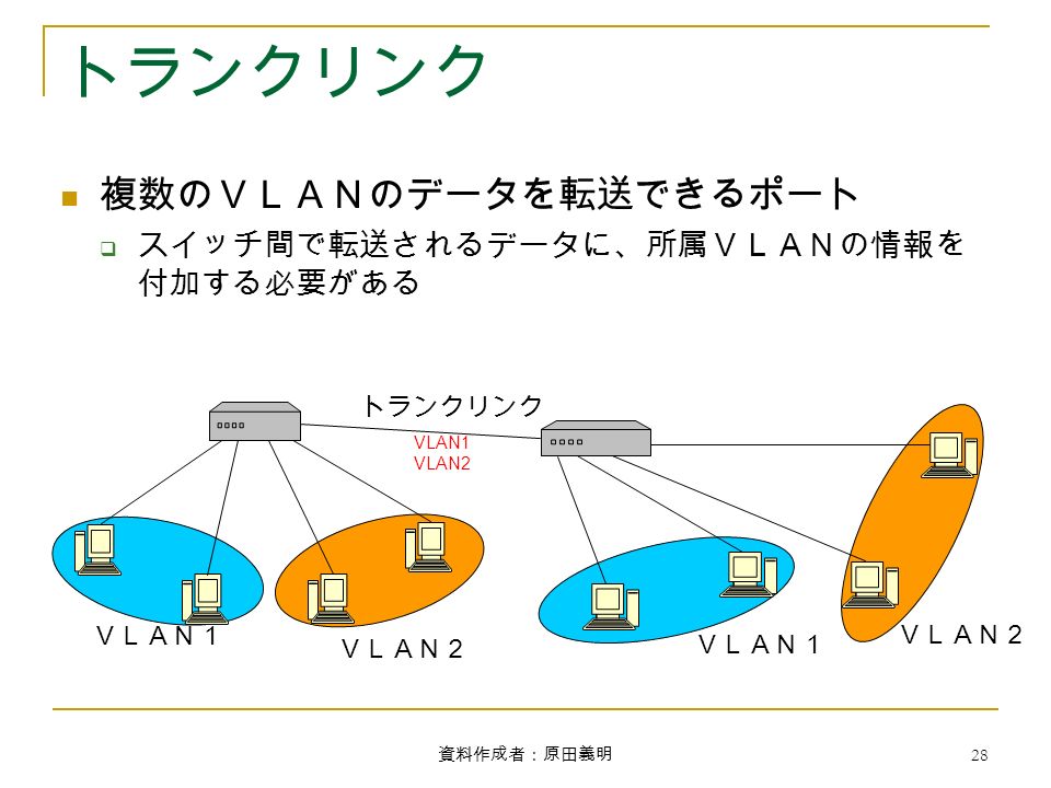 資料作成者：原田義明 28 トランクリンク ＶＬＡＮ１ ＶＬＡＮ２ ＶＬＡＮ１ ＶＬＡＮ２ 複数のＶＬＡＮのデータを転送できるポート  スイッチ間で転送されるデータに、所属ＶＬＡＮの情報を 付加する必要がある トランクリンク VLAN1 VLAN2