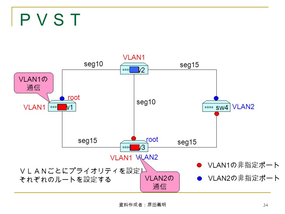 資料作成者：原田義明 34 ＰＶＳＴ sw1 sw2 sw3 sw4 VLAN1 VLAN2 seg15 seg10 seg15 seg10 VLAN1 ＶＬＡＮごとにプライオリティを設定し、 それぞれのルートを設定する root VLAN1 の非指定ポート VLAN2 の非指定ポート VLAN1 の 通信 VLAN2 の 通信