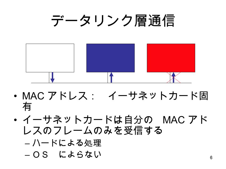 6 データリンク層通信 MAC アドレス： イーサネットカード固 有 イーサネットカードは自分の MAC アド レスのフレームのみを受信する – ハードによる処理 – ＯＳ によらない