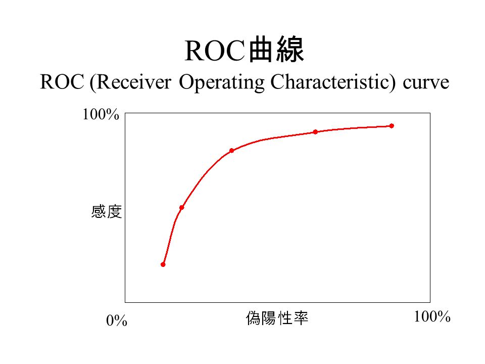 ROC 曲線 ROC (Receiver Operating Characteristic) curve 100% 0%