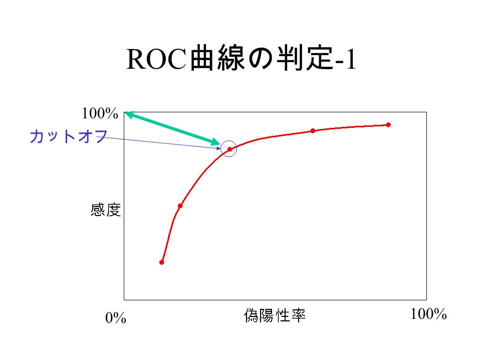 ROC 曲線の判定 % 0% カットオフ