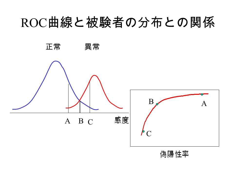 ROC 曲線と被験者の分布との関係 正常異常 A B C AB C