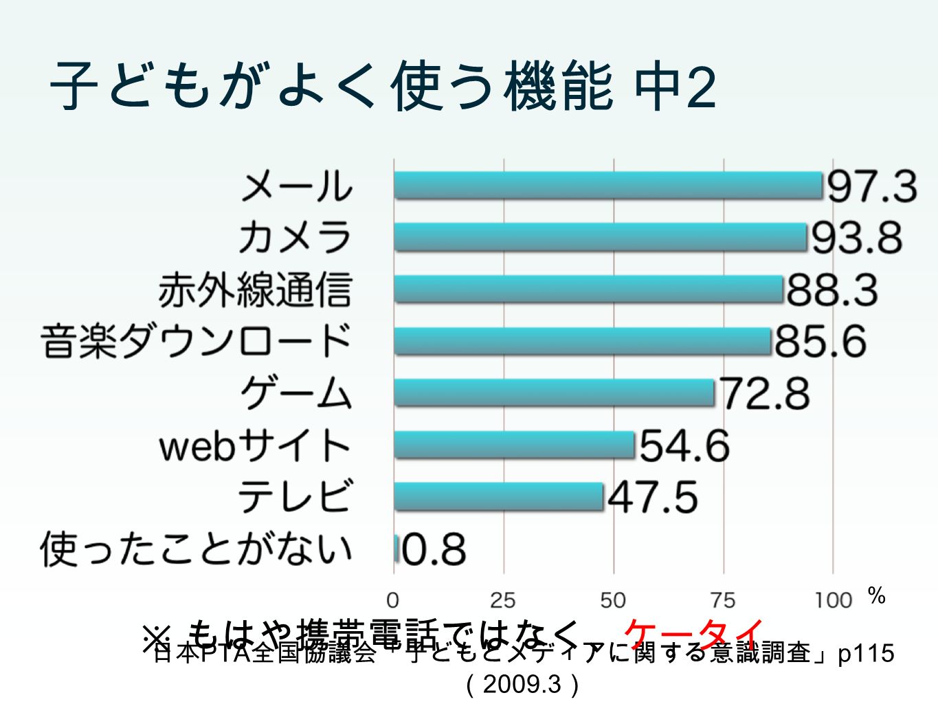 日本 PTA 全国協議会「子どもとメディアに関する意識調査」 p115 （ ） 子どもがよく使う機能 中 2 ※ もはや携帯電話ではなく、ケータイ %