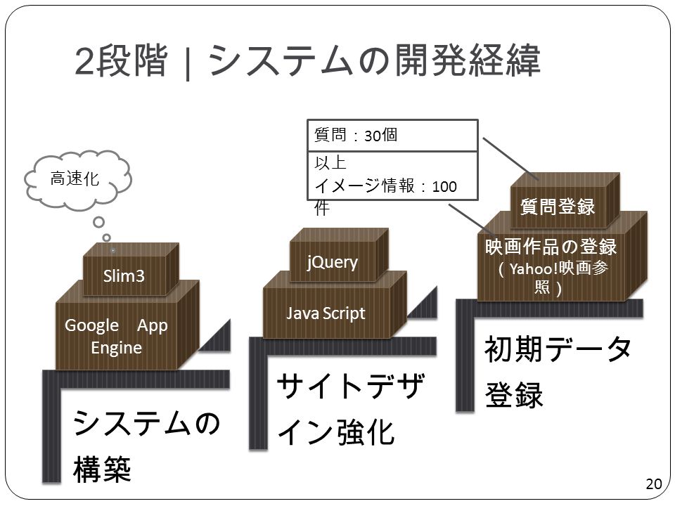 20 2 段階｜システムの開発経緯 システムの 構築 サイトデザ イン強化 初期データ 登録 Google App Engine Slim3 Java Script 映画作品の登録 （ Yahoo.