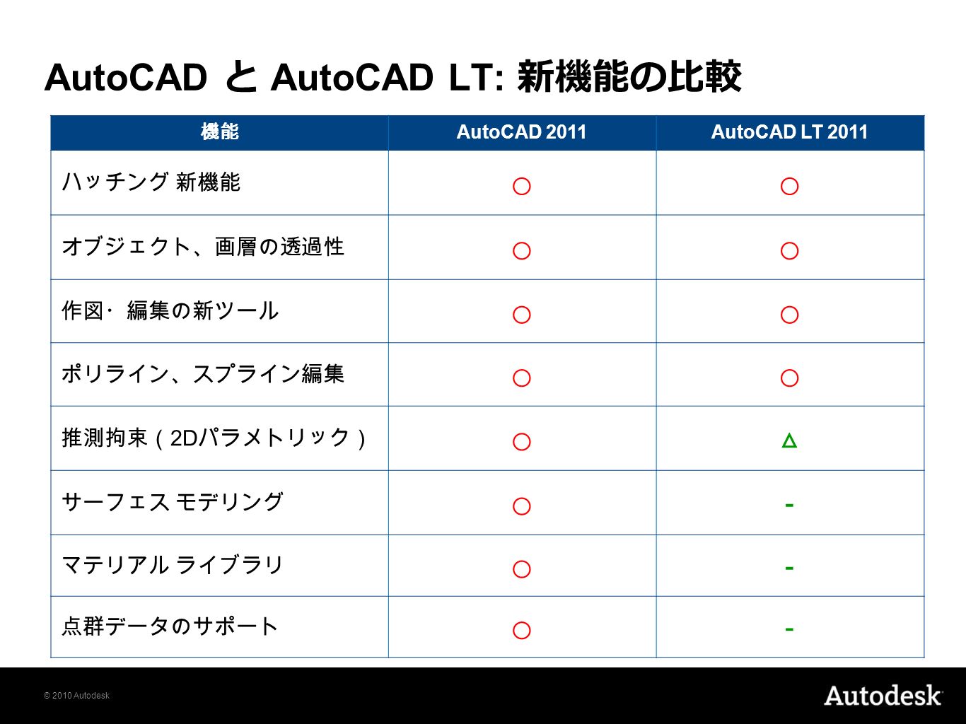 2010 Autodesk 生産性 44% アップの AutoCAD LT 2011 で図面作成 