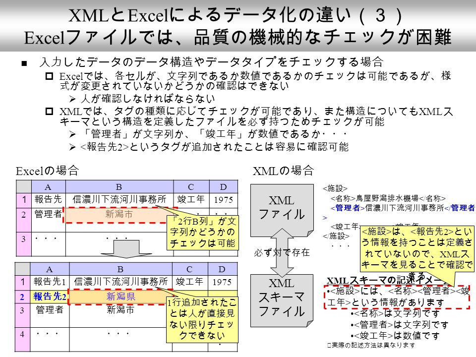 XML と Excel によるデータ化の違い（３） Excel ファイルでは、品質の機械的なチェックが困難 入力したデータのデータ構造やデータタイプをチェックする場合  Excel では、各セルが、文字列であるか数値であるかのチェックは可能であるが、様 式が変更されていないかどうかの確認はできない  人が確認しなければならない  XML では、タグの種類に応じてチェックが可能であり、また構造についても XML ス キーマという構造を定義したファイルを必ず持つためチェックが可能  「管理者」が文字列か、「竣工年」が数値であるか・・・  というタグが追加されたことは容易に確認可能 ABCD １報告先信濃川下流河川事務所竣工年 管理者新潟市・・・ 3 ABCD １報告先 1 信濃川下流河川事務所竣工年 報告先 2 新潟県 3 管理者新潟市・・・ 4 「 2 行 B 列」が文 字列かどうかの チェックは可能 1 行追加されたこ とは人が直接見 ない限りチェッ クできない XML ファイル 鳥屋野潟排水機場 信濃川下流河川事務所 ・・・ ・・・ XML スキーマ ファイル XML スキーマの記述イメージ には、 という情報があります は文字列です は数値です ※実際の記述方法は異なります は、 とい う情報を持つことは定義さ れていないので、 XML ス キーマを見ることで確認で きる 必ず対で存在 Excel の場合 XML の場合