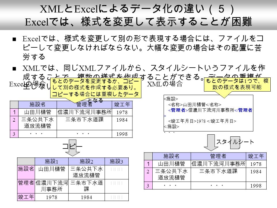 XML と Excel によるデータ化の違い（５） Excel では、様式を変更して表示することが困難 Excel では、様式を変更して別の形で表現する場合には、ファイルをコ ピーして変更しなければならない。大幅な変更の場合はその配置に苦 労する XML では、同じ XML ファイルから、スタイルシートいうファイルを作 成することで、複数の様式を作成することができる。データの重複が 生じない。 Excel の場合 XML の場合 施設名管理者竣工年 １山田川樋管信濃川下流河川事務所 三条公共下水 道放流樋管 三条市下水道課 ・・・ 1998 山田川樋管 信濃川下流河川事務所 1978 ・・・ スタイルシート 施設名管理者竣工年 １山田川樋管信濃川下流河川事務所 三条公共下水 道放流樋管 三条市下水道課 ・・・ 1998 もとのデータは 1 つで、複 数の様式を表現可能 施設 1 施設 2 施設 3 施設名山田川樋管三条公共下水 道放流樋管 ･･･ 管理者信濃川下流河 川事務所 三条市下水道 課 ･･･ 竣工年 ･･･ コピー もとのデータを変更するか、コピー して別の様式を作成する必要あり。 コピーする場合には重複したデータ となる