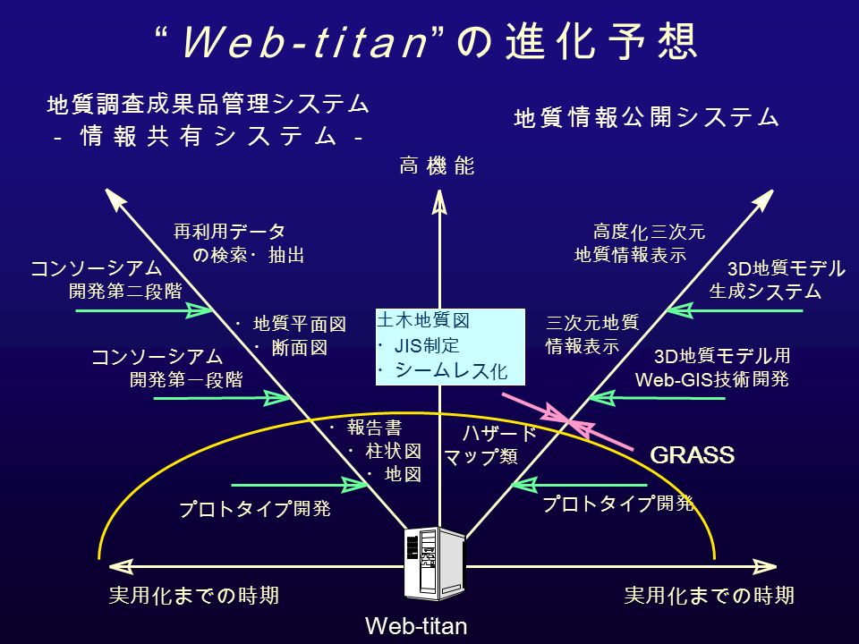 Web-titan の進化予想 高 機 能高 機 能 実用化までの時期 地質調査成果品管理システム －情報共有システム－ ・地質平面図 ・断面図 再利用データ の検索・抽出 ・報告書 ・柱状図 ・地図 コンソーシアム 開発第一段階 プロトタイプ開発 コンソーシアム 開発第二段階 Web-titan 地質情報公開システム 3D 地質モデル 生成システム 三次元地質 情報表示 3D 地質モデル用 Web-GIS 技術開発 高度化三次元 地質情報表示 GRASS プロトタイプ開発 土木地質図 ・ JIS 制定 ・シームレス化 ハザード マップ類