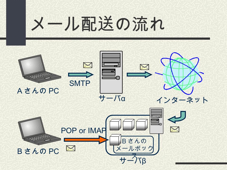 メール配送の流れ インターネット A さんの PC B さんの PC サーバ α B さんの メールボック ス SMTP サーバ β POP or IMAP