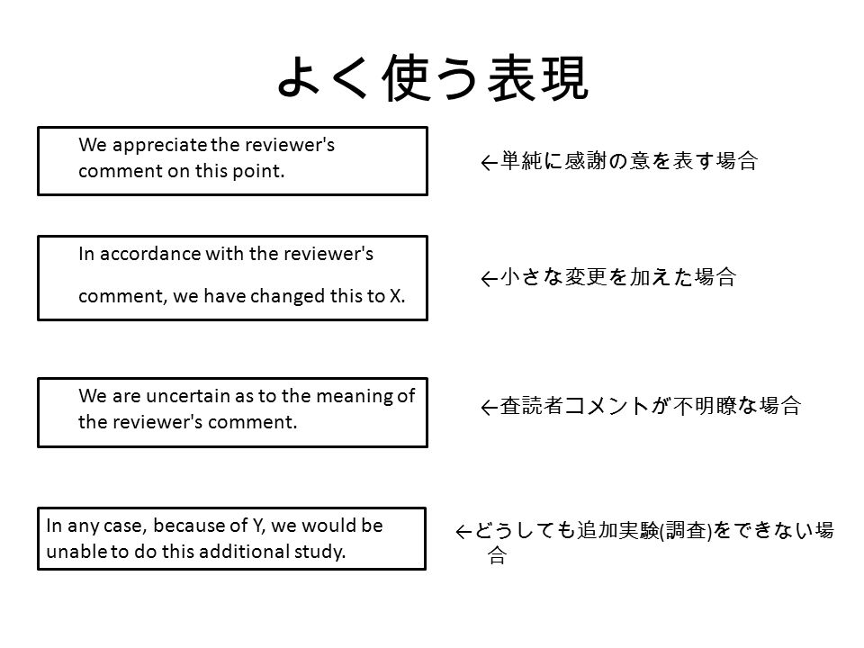 よく使う表現 In accordance with the reviewer s comment, we have changed this to X.