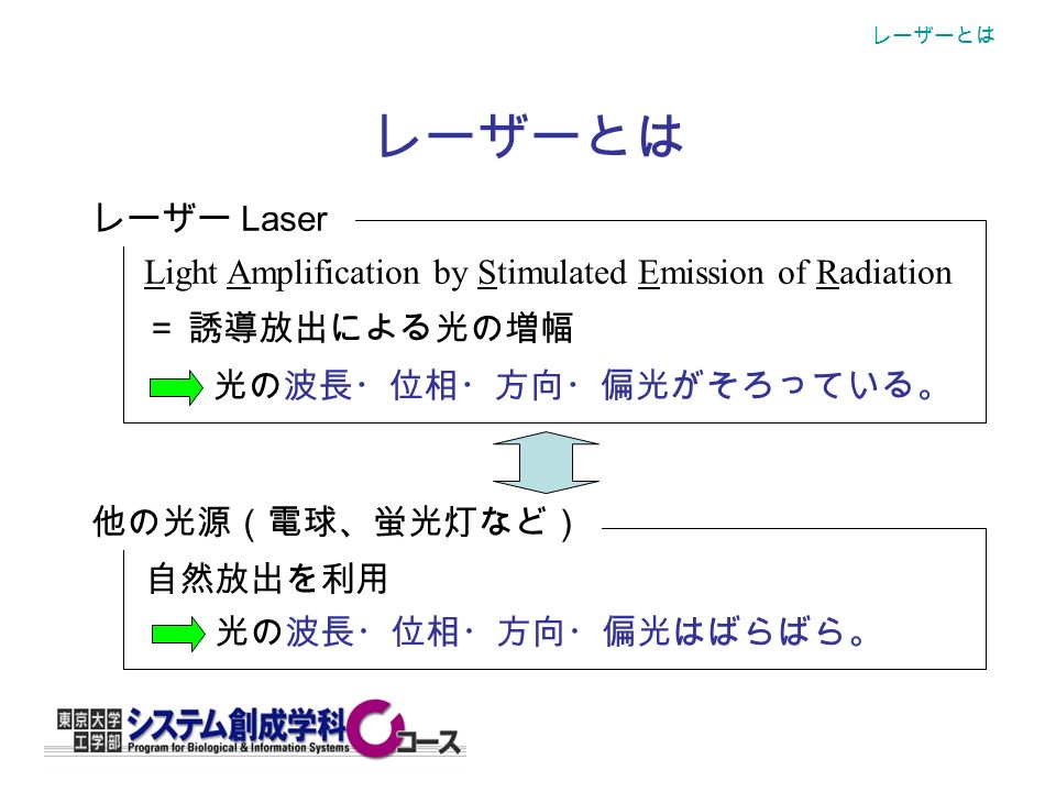 レーザーとは レーザー Laser Light Amplification by Stimulated Emission of Radiation ＝ 誘導放出による光の増幅 他の光源（電球、蛍光灯など） 自然放出を利用 光の波長・位相・方向・偏光がそろっている。 光の波長・位相・方向・偏光はばらばら。