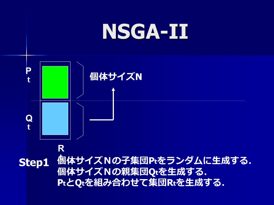 NSGA-II PｔPｔ QｔQｔ RｔRｔ Step1 個体サイズＮの子集団 P t をランダムに生成する． 個体サイズＮの親集団 Q t を生成する． P t と Q t を組み合わせて集団 R t を生成する． 個体サイズ N