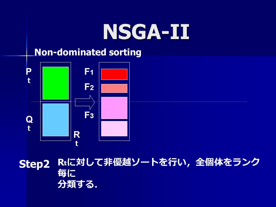NSGA-II PｔPｔ QｔQｔ RｔRｔ Step2 R t に対して非優越ソートを行い，全個体をランク 毎に 分類する． F1F1 F2F2 F3F3 Non-dominated sorting