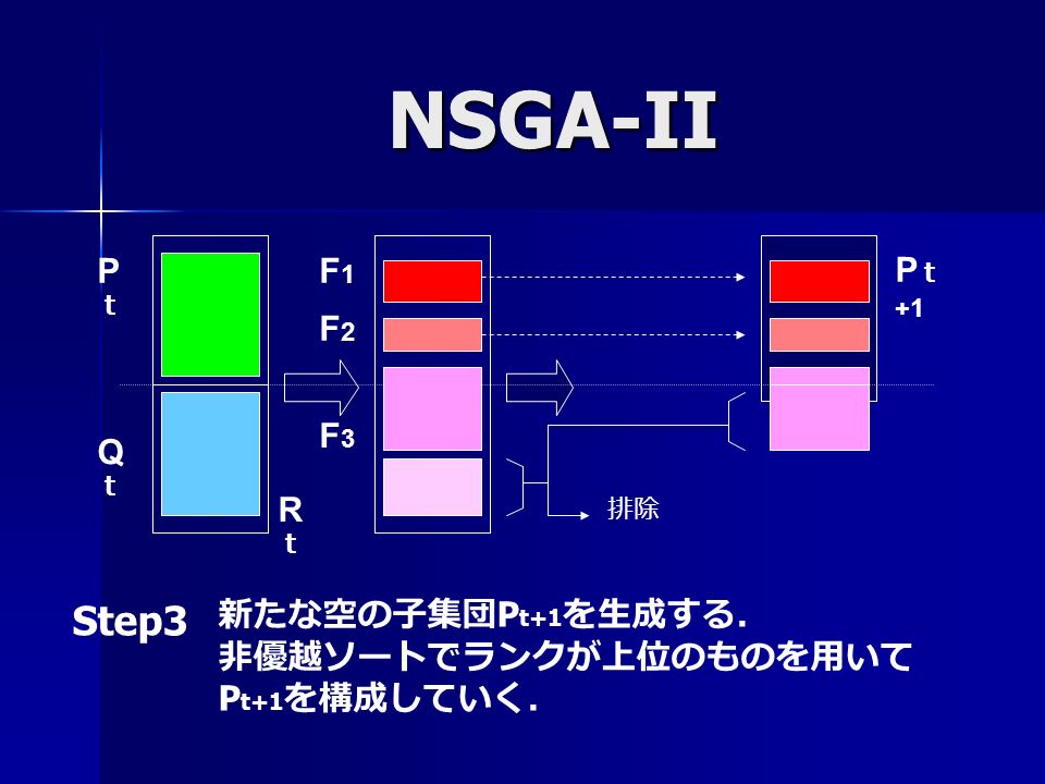 P ｔ +1 NSGA-II PｔPｔ QｔQｔ RｔRｔ F1F1 F2F2 F3F3 排除 Step3 新たな空の子集団 P t+1 を生成する． 非優越ソートでランクが上位のものを用いて P t+1 を構成していく．
