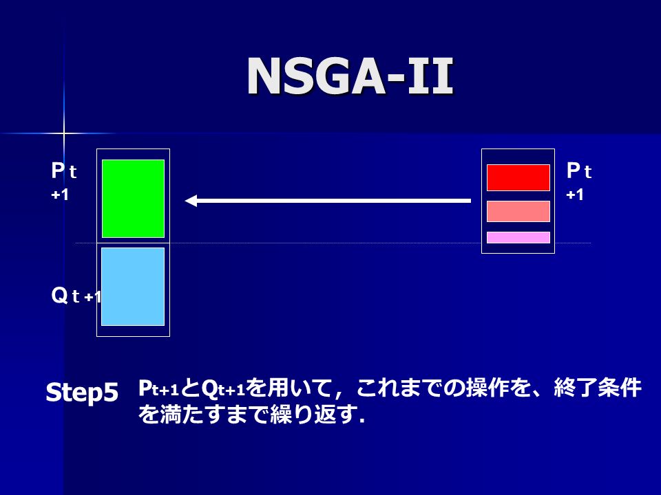 NSGA-II P ｔ +1 Q ｔ +1 P ｔ +1 Step5 P t+1 と Q t+1 を用いて，これまでの操作を、終了条件 を満たすまで繰り返す．