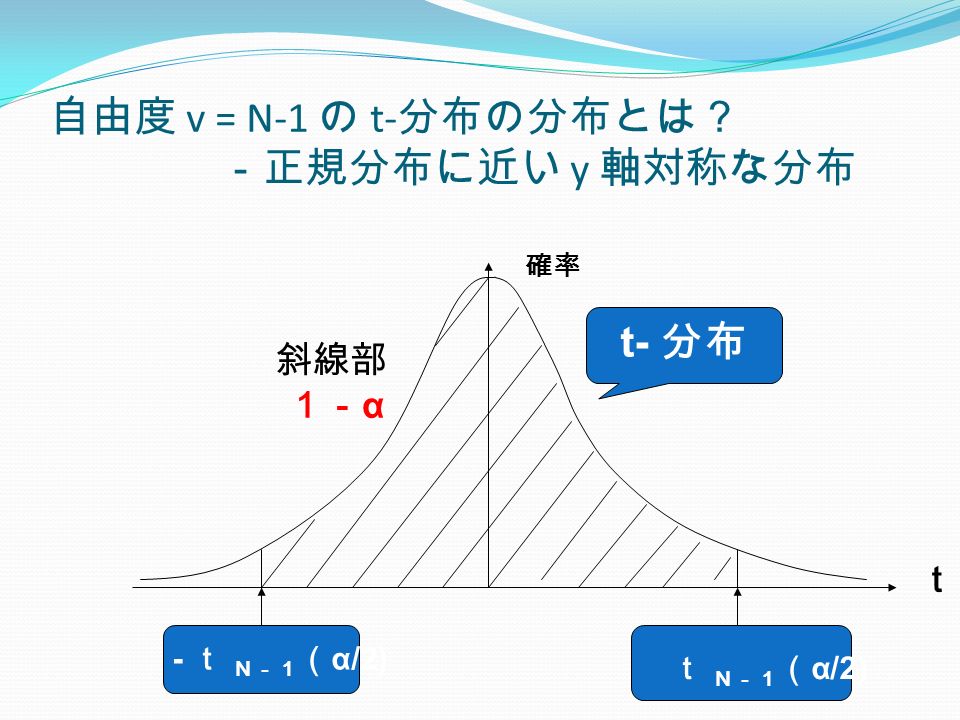 自由度 v = N-1 の t- 分布の分布とは？ －正規分布に近い y 軸対称な分布 ｔ Ｎ－１ （ α/2) - ｔ Ｎ－１ （ α/2) ｔ t- 分布 確率 斜線部 １－ α