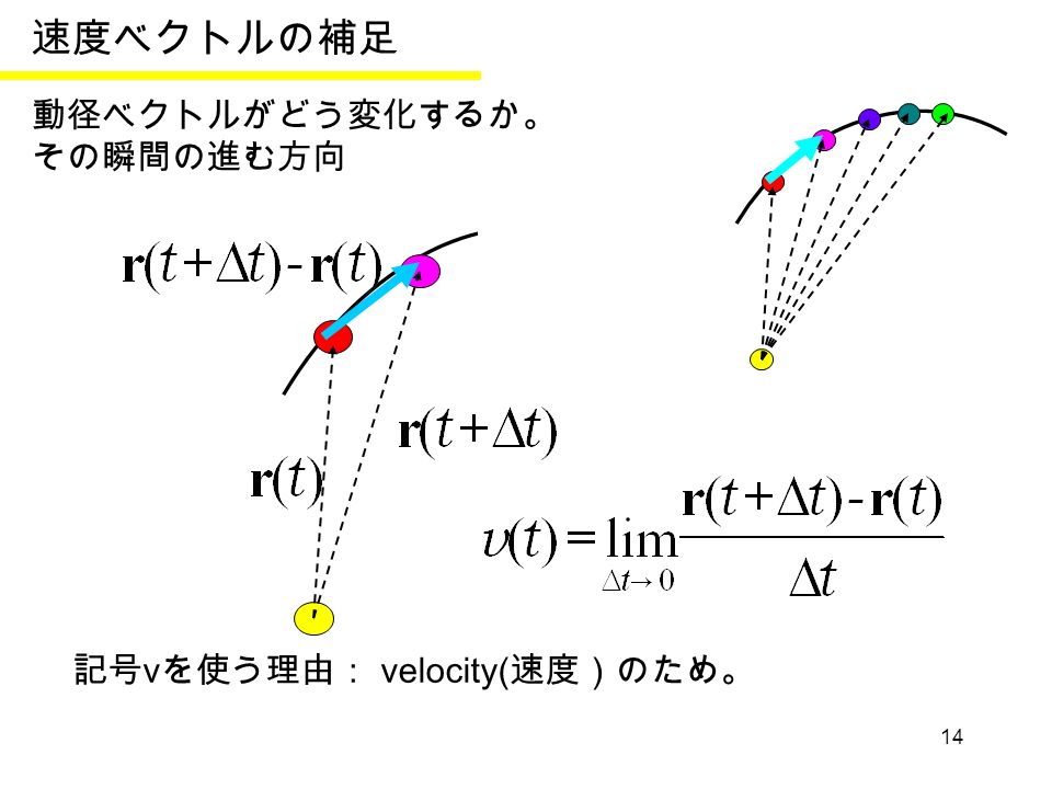 14 速度ベクトルの補足 動径ベクトルがどう変化するか。 その瞬間の進む方向 記号 v を使う理由： velocity( 速度）のため。