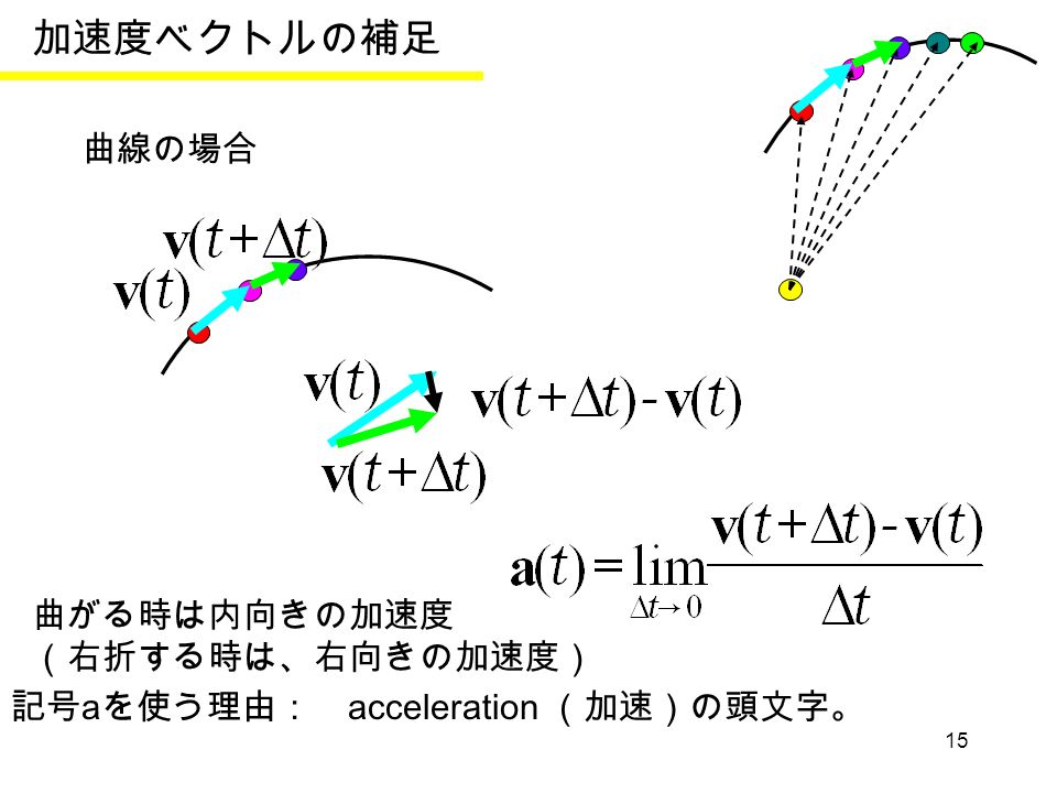 15 加速度ベクトルの補足 曲線の場合 曲がる時は内向きの加速度 （右折する時は、右向きの加速度） 記号 a を使う理由： acceleration （加速）の頭文字。