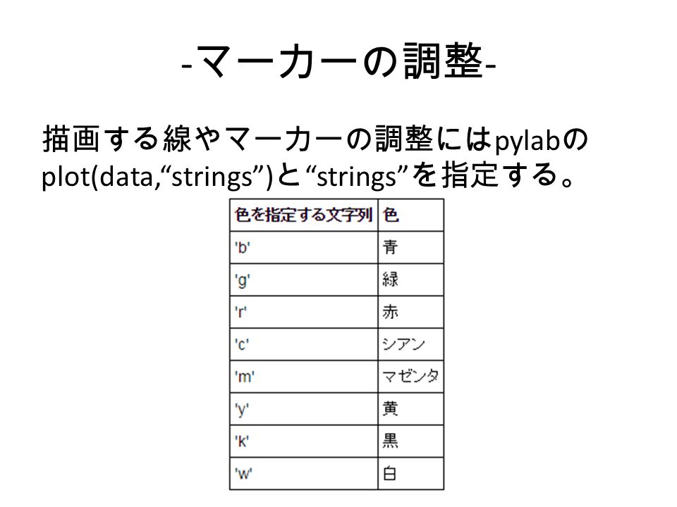 - マーカーの調整 - 描画する線やマーカーの調整には pylab の plot(data, strings ) と strings を指定する。