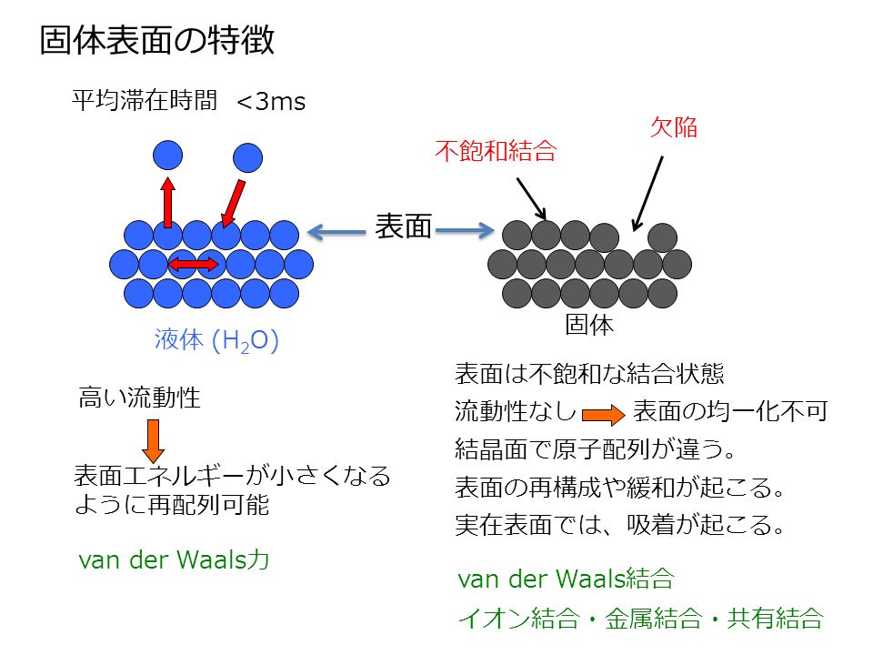 固体表面の特徴 液体 (H 2 O) <3ms 平均滞在時間 固体 欠陥 表面は不飽和な結合状態 流動性なし 表面の均一化不可 結晶面で原子配列が違う。 表面の再構成や緩和が起こる。 実在表面では、吸着が起こる。 不飽和結合 van der Waals力 高い流動性 van der Waals結合 イオン結合・金属結合・共有結合 表面 表面エネルギーが小さくなる ように再配列可能